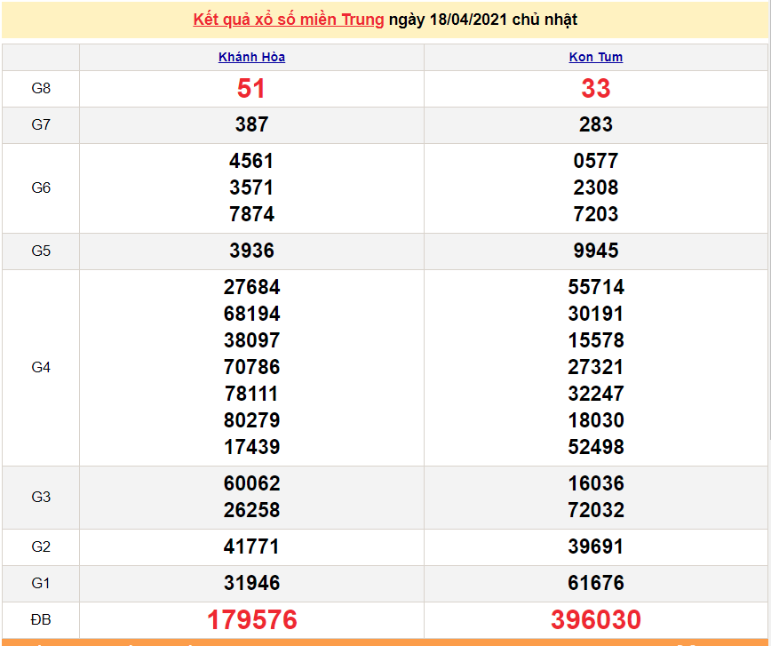 XSMT 18/4 - Kết quả xổ số miền Trung hôm nay Chủ Nhật 18/4/2021 - SXMT 18/4 - xổ số hôm nay