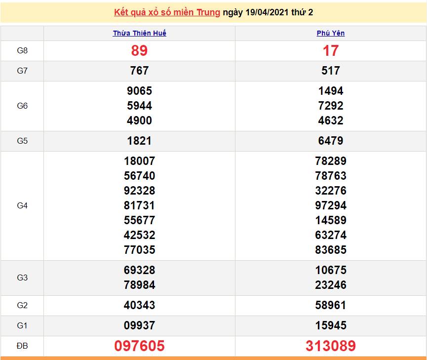 XSMT 21/4 - Kết quả xổ số miền Trung hôm nay 21/4/2021 - SXMT 21/4 - xổ số hôm nay