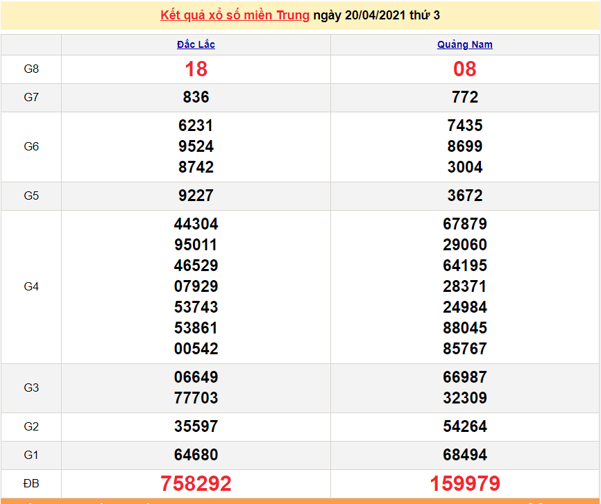 XSMT 20/4 - Kết quả xổ số miền Trung hôm nay thứ 3 20/4/2021 - SXMT 20/4 - xổ số hôm nay
