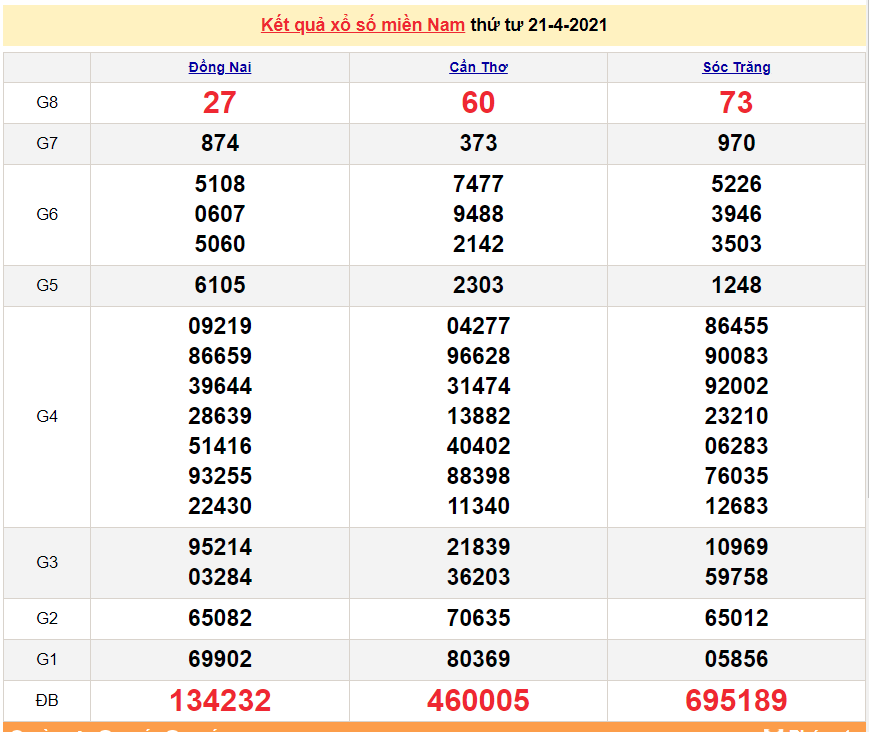 XSMN 23/4 - Kết quả xổ số miền Nam hôm nay 23/4/2021 - SXMN 23/4 - xổ số hôm nay