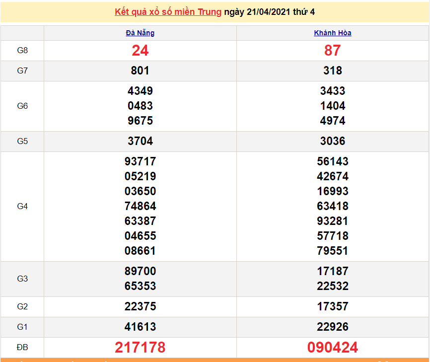 XSMT 23/4 - Kết quả xổ số miền Trung hôm nay 23/4/2021 - SXMT 23/4 - xổ số hôm nay