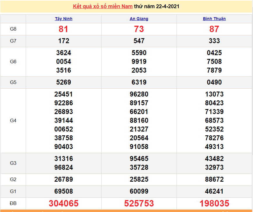 XSMN 22/4 - Kết quả xổ số miền Nam hôm nay thứ 5 22/4/2021 - SXMN 22/4 - xổ số hôm nay XSMN 22/4 - Kết quả xổ số miền Nam hôm nay thứ 5 22/4/2021 - SXMN 22/4 - xổ số hôm nay