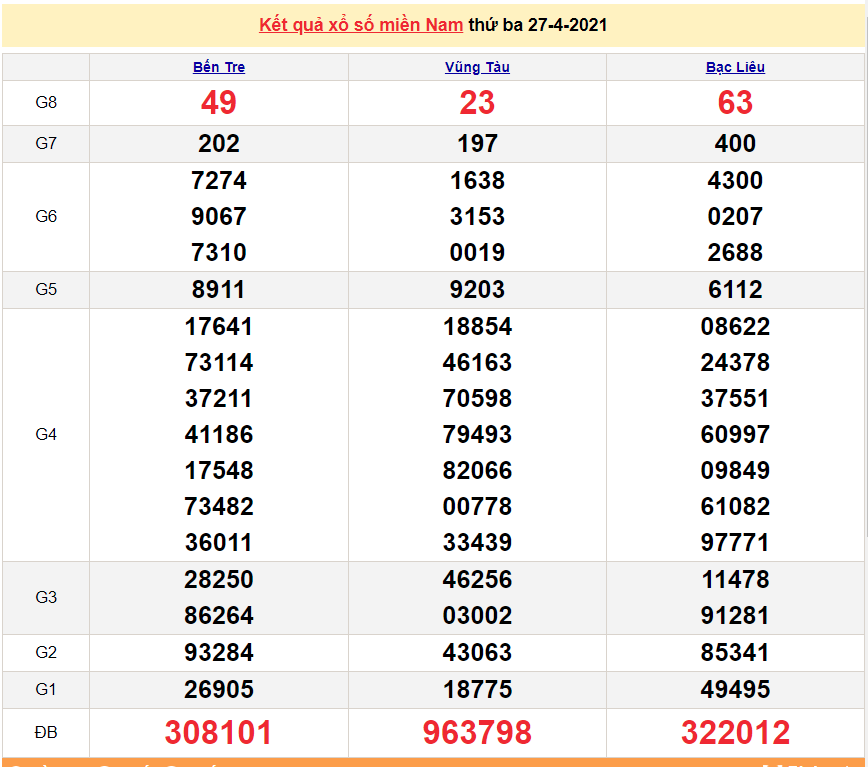 XSMN 27/4 - Kết quả xổ số miền Nam hôm nay 27/4/2021 - SXMN 27/4 - xổ số hôm nay