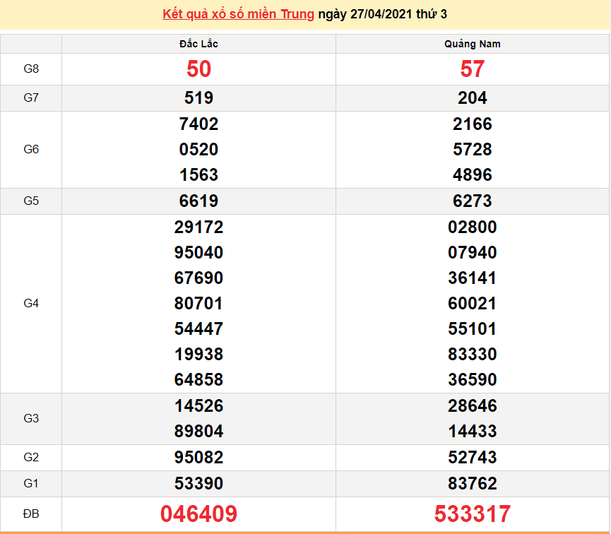 XSMT 28/4 - Kết quả xổ số miền Trung hôm nay thứ 4 28/4/2021 - SXMT 28/4 - xổ số hôm nay