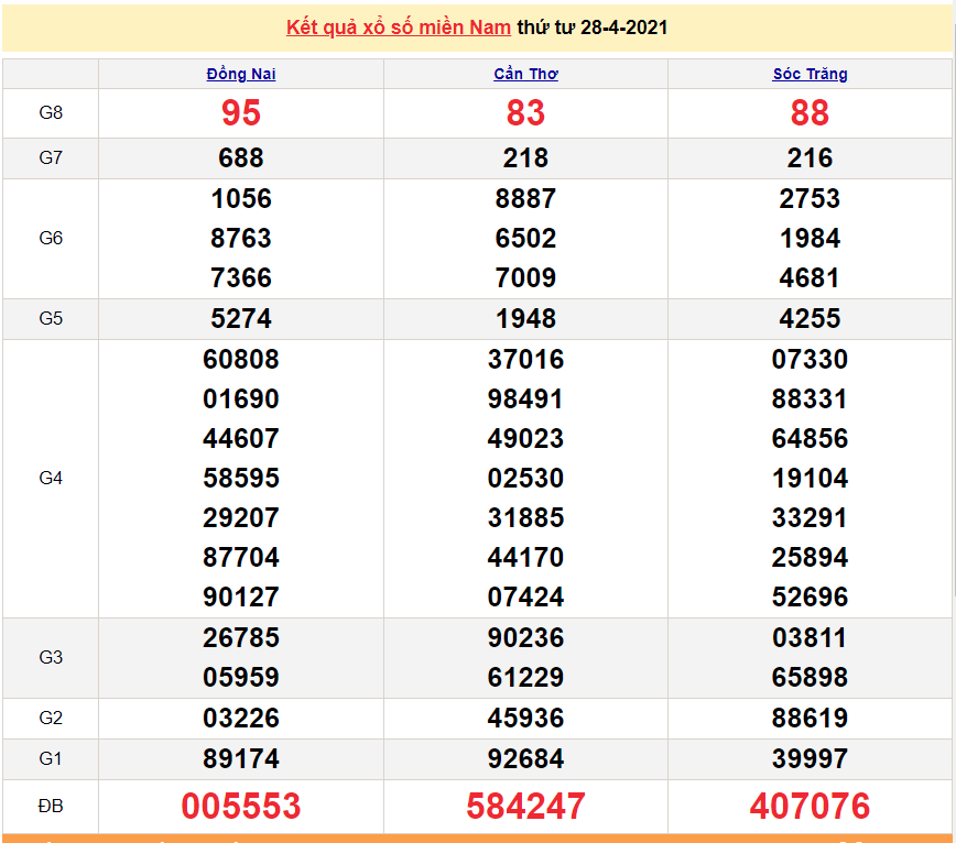 XSMN 28/4 - Kết quả xổ số miền Nam hôm nay thứ 4 28/4/2021 - SXMN 28/4 - xổ số hôm nay XSMN 28/4 - Kết quả xổ số miền Nam hôm nay thứ 4 28/4/2021 - SXMN 28/4 - xổ số hôm nay