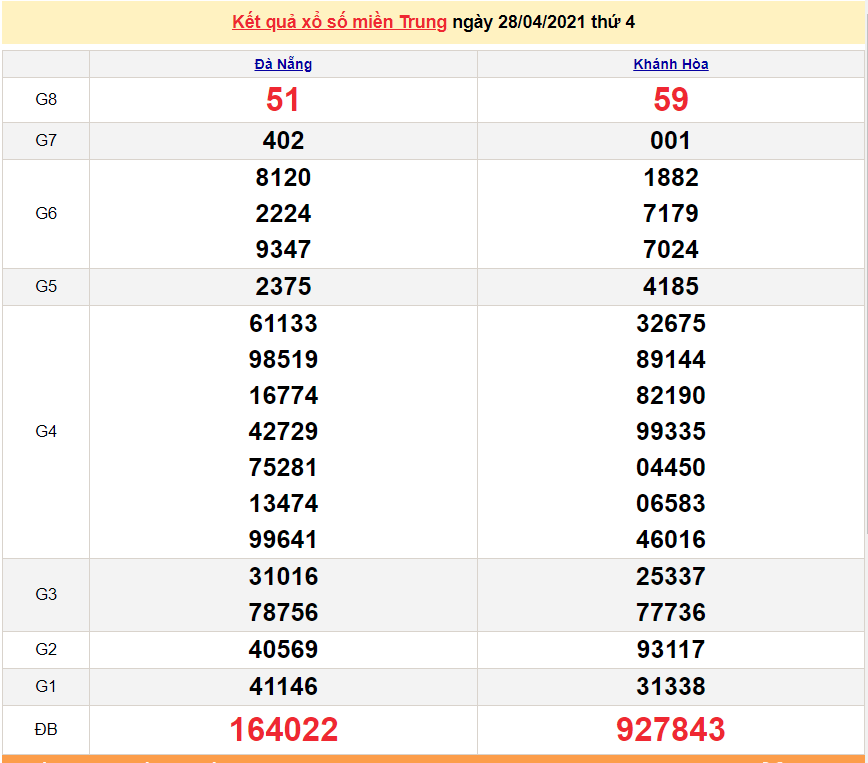 XSMT 29/4 - Kết quả xổ số miền Trung hôm nay 29/4/2021 - SXMT 29/4 - xổ số hôm nay