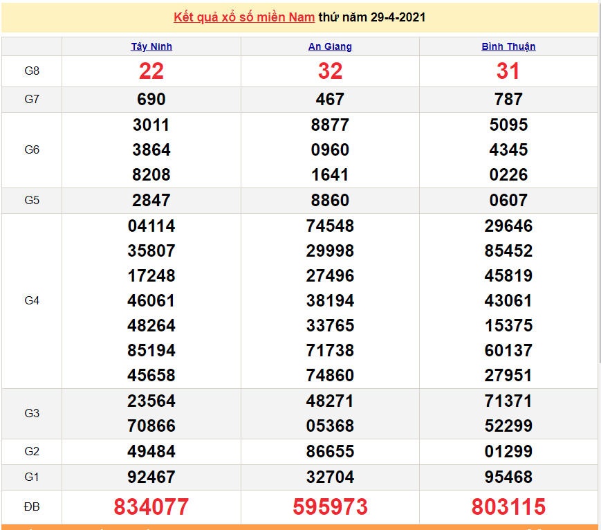 XSMN 30/4 - Kết quả xổ số miền Nam hôm nay thứ 6 30/4/2021 - SXMN 30/4 - xổ số hôm nay XSMN 30/4 - Kết quả xổ số miền Nam hôm nay thứ 6 30/4/2021 - SXMN 30/4 - xổ số hôm nay