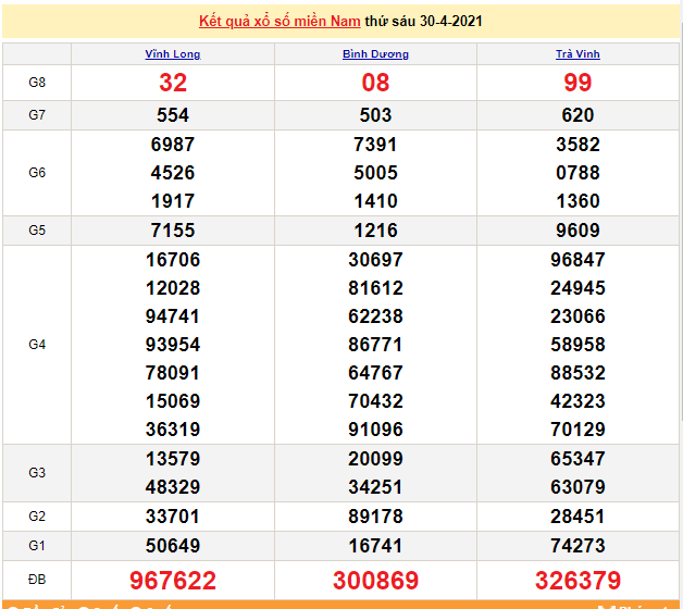 XSMN 2/5 - Kết quả xổ số miền Nam hôm nay Chủ Nhật 2/5/2021 - SXMN 2/5 - xổ số hôm nay XSMN 2/5 - Kết quả xổ số miền Nam hôm nay Chủ Nhật 2/5/2021 - SXMN 2/5 - xổ số hôm nay