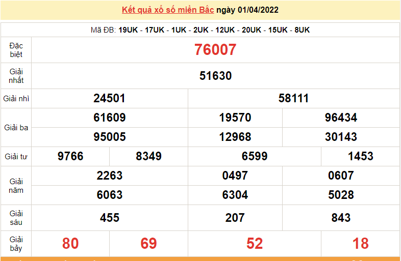XSMB 2/4, trực tiếp kết quả xổ số miền Bắc hôm nay 2/4/2022. dự đoán XSMB