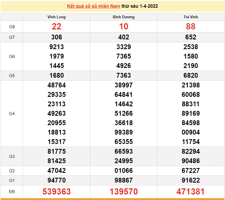 XSMN 1/4, kết quả xổ số miền Nam hôm nay thứ 6 ngày 1/4/2022. xổ số hôm nay 1/4/2022