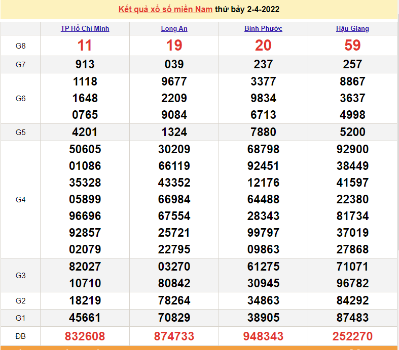 XSMN 3/4, kết quả xổ số miền Nam hôm nay chủ nhật ngày 3/4/2022 - xổ số hôm nay