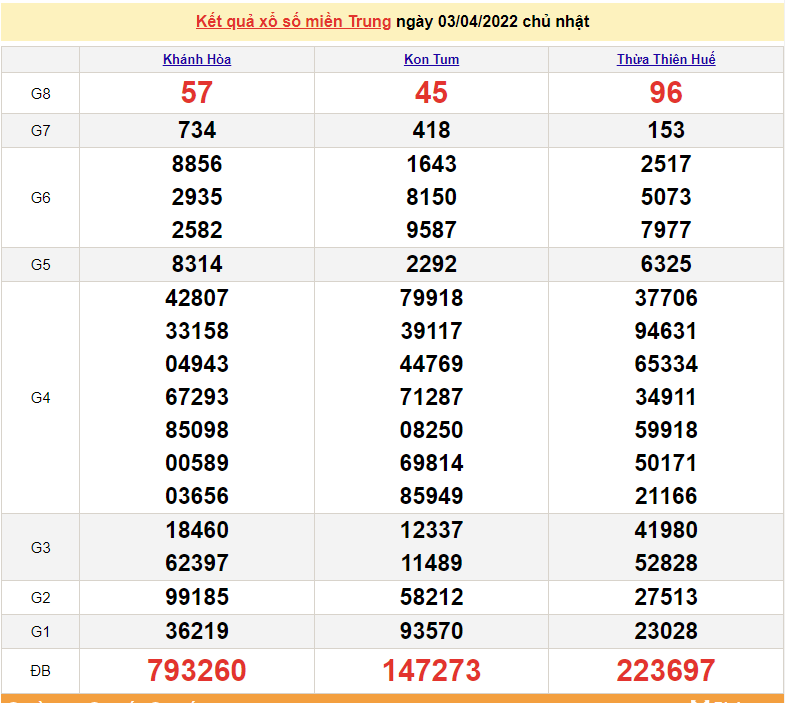 XSMB 4/4, trực tiếp kết quả xổ số miền Bắc hôm nay 4/4/2022 - dự đoán XSMB