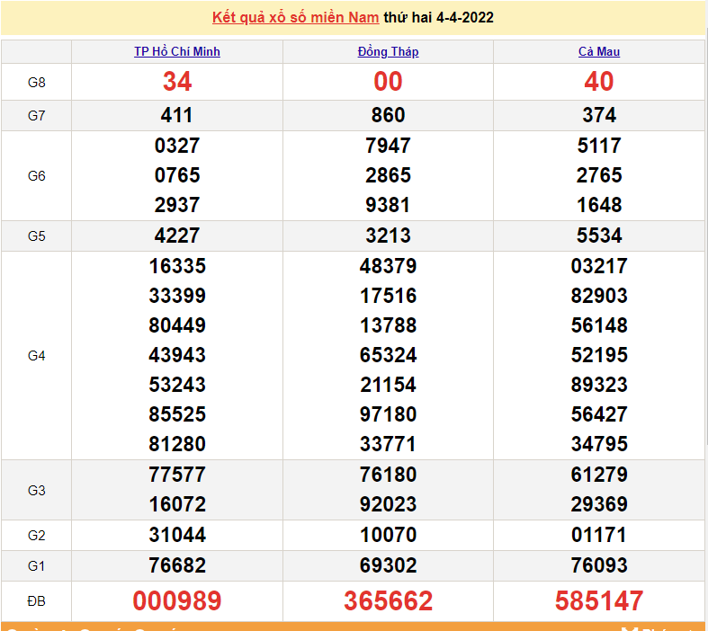 XSMN 7/4, kết quả xổ số miền Nam hôm nay thứ 5 ngày 7/4/2022 - xổ số hôm nay