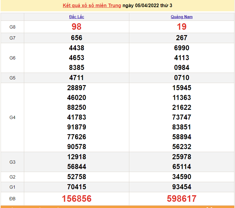 XSMT 5/4, kết quả xổ số miền Trung hôm nay thứ 3 ngày 5/4/2022