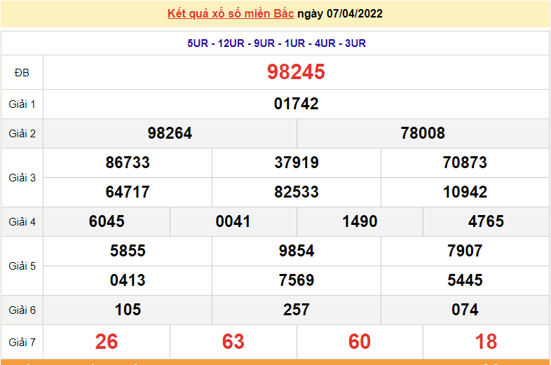 XSMB 7/4, kết quả xổ số miền Bắc hôm nay thứ 5 ngày 7/4/2022 - dự đoán XSMB