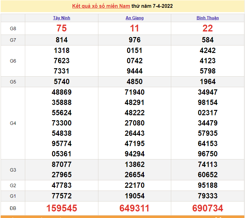 XSMN 7/4 - xổ số miền Nam hôm nay - SXMN 7/4/2022 - kết quả xổ số ngày 7 tháng 4