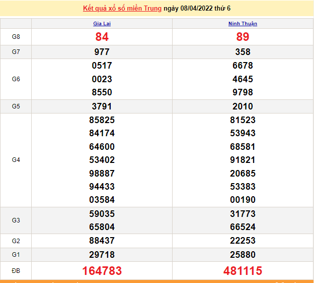 XSMT 8/4, kết quả xổ số miền Trung hôm nay 8/4/2022 XSMT 8/4, kết quả xổ số miền Trung hôm nay 8/4/2022