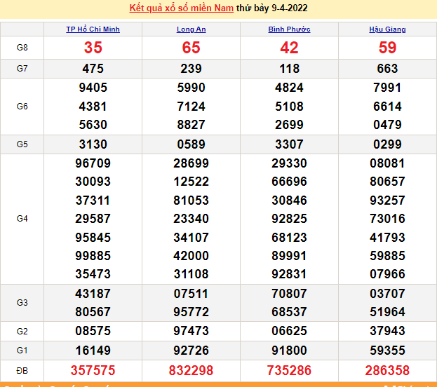 XSMN 9/4 - xổ số miền Nam hôm nay - SXMN 9/4/2022 - kết quả xổ số ngày 9 tháng 4