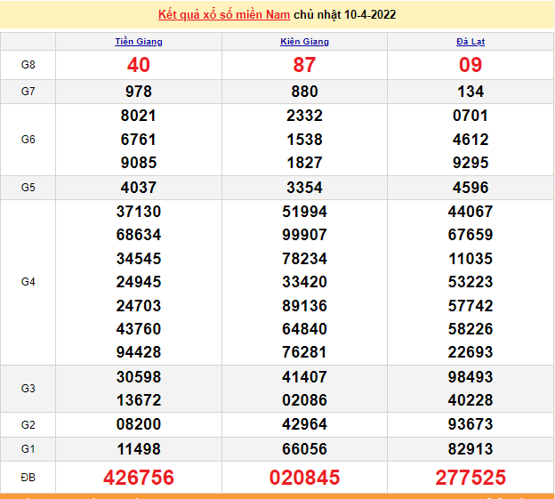 XSMN 12/4, trực tiếp kết quả xổ số miền Nam hôm nay 12/4/2022 - XSMN hôm nay