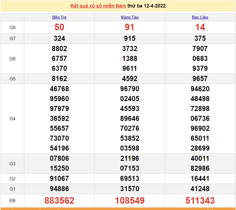 XSMN 13/4, kết quả xổ số miền Nam hôm nay thứ 4 ngày 13/4/2022. xổ số hôm nay XSMN 13/4, kết quả xổ số miền Nam hôm nay thứ 4 ngày 13/4/2022. xổ số hôm nay