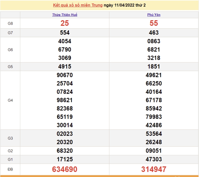 XSMT 12/4, trực tiếp kết quả xổ số miền Trung hôm nay 12/4/2022
