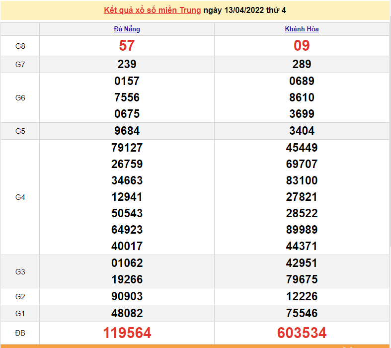 XSMT 14/4, trực tiếp kết quả xổ số miền Trung hôm nay 14/4/2022