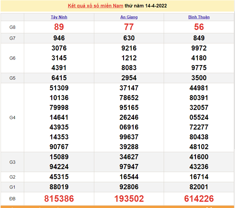 XSMN 14/4. xổ số miền Nam hôm nay. kết quả xổ số ngày 14 tháng 4. SXMN 14/4/2022 XSMN 14/4. xổ số miền Nam hôm nay. kết quả xổ số ngày 14 tháng 4. SXMN 14/4/2022