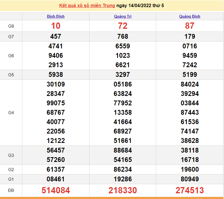 XSMT 15/4, kết quả xổ số miền Trung hôm nay thứ 6 ngày 15/4/2022. SXMT 15/4