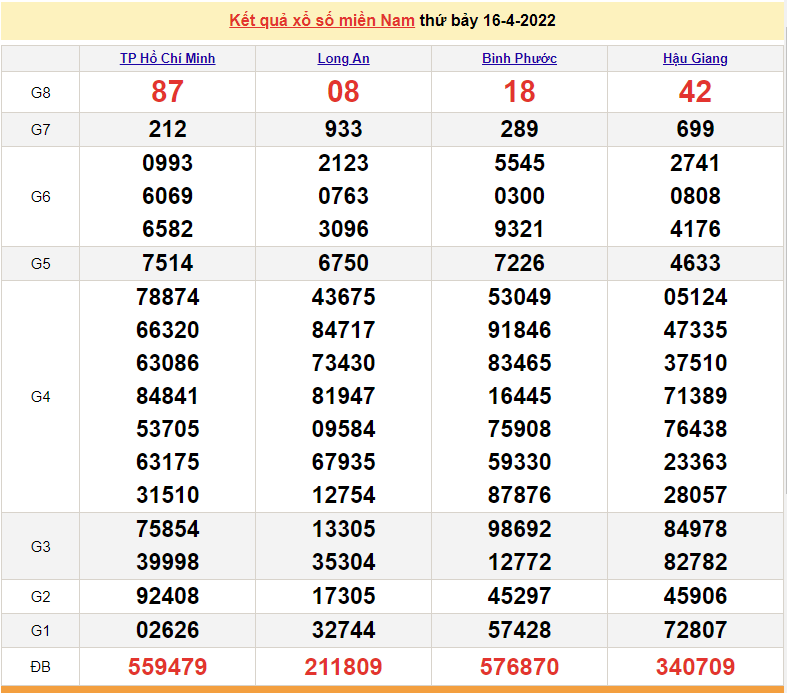 XSMN 18/4, kết quả xổ số miền Nam hôm nay 18/4/2022. xổ số hôm nay
