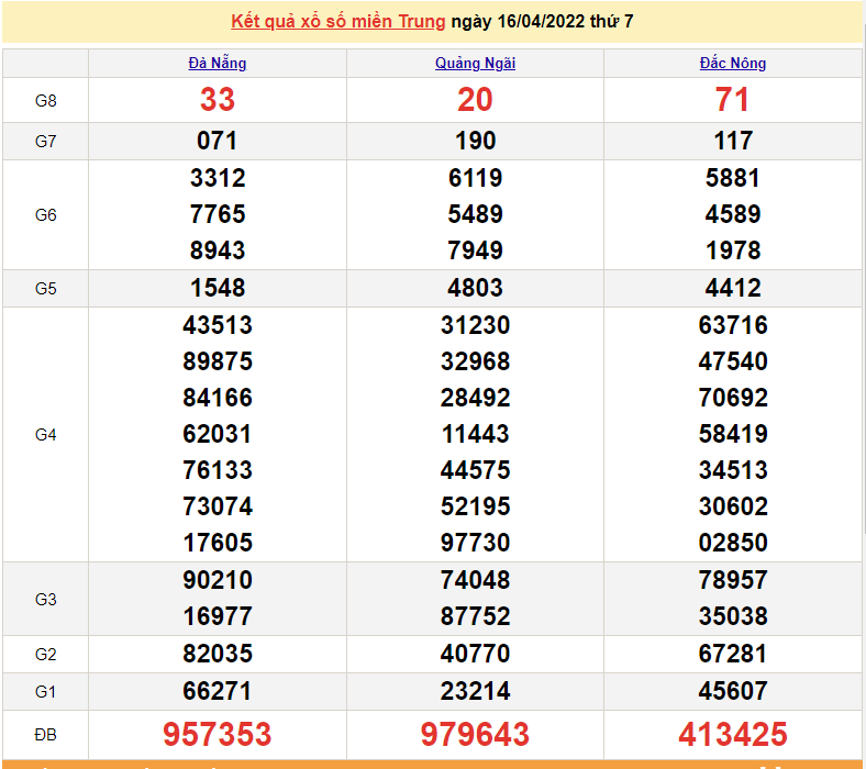 XSMT 18/4, trực tiếp kết quả xổ số miền Trung hôm nay 18/4/2022. SXMT 18/4