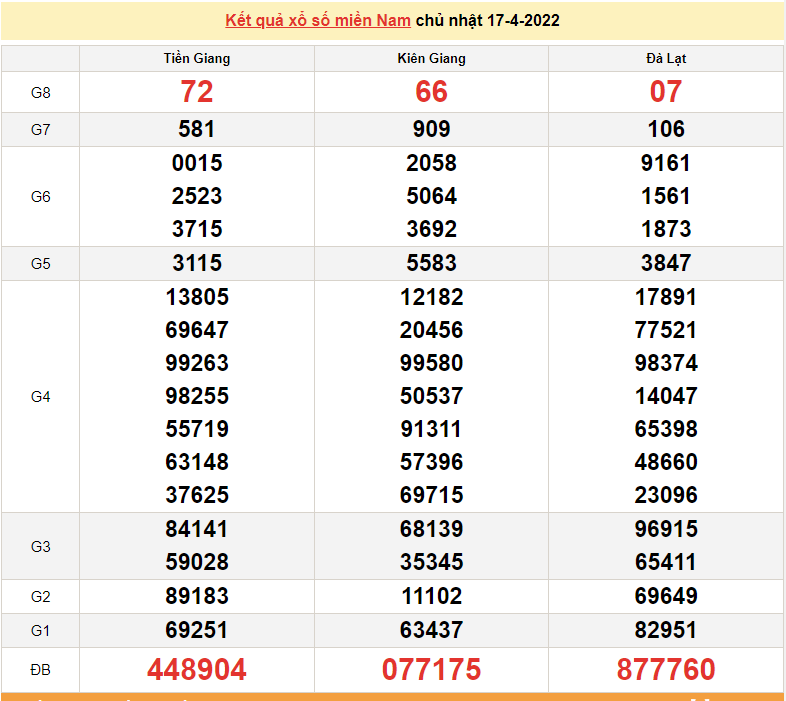 XSMN 17/4. xổ số miền Nam hôm nay. SXMN 17/4/2022. kết quả xổ số ngày 17 tháng 4