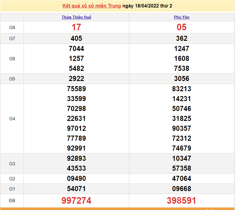 XSMT 18/4, trực tiếp kết quả xổ số miền Trung hôm nay 18/4/2022. SXMT 18/4