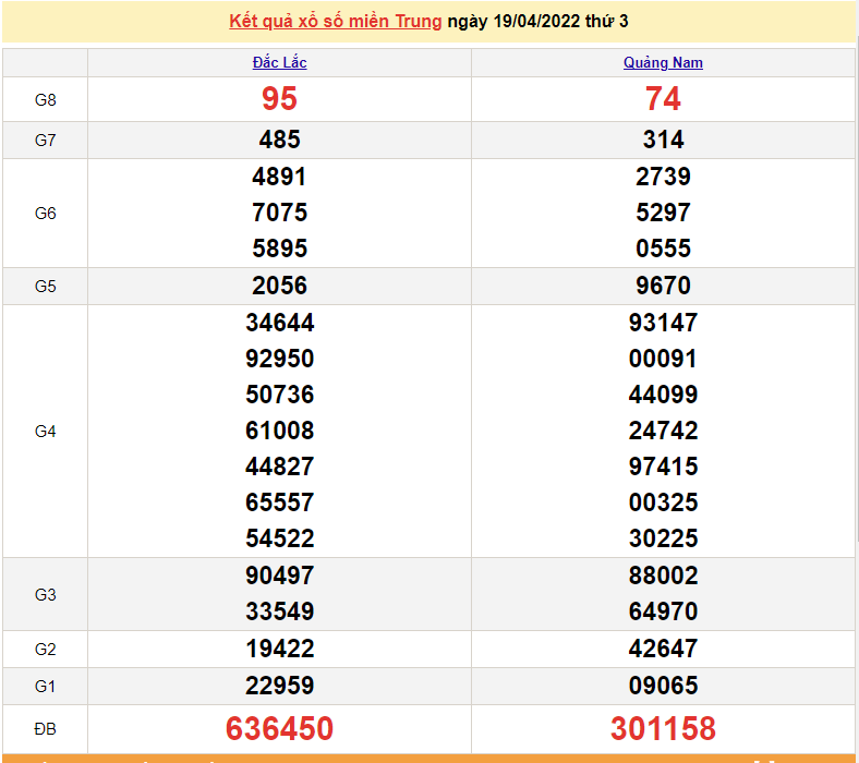 XSMT 19/4, kết quả xổ số miền Trung hôm nay thứ 3 ngày 19/4/2022. SXMT 19/4