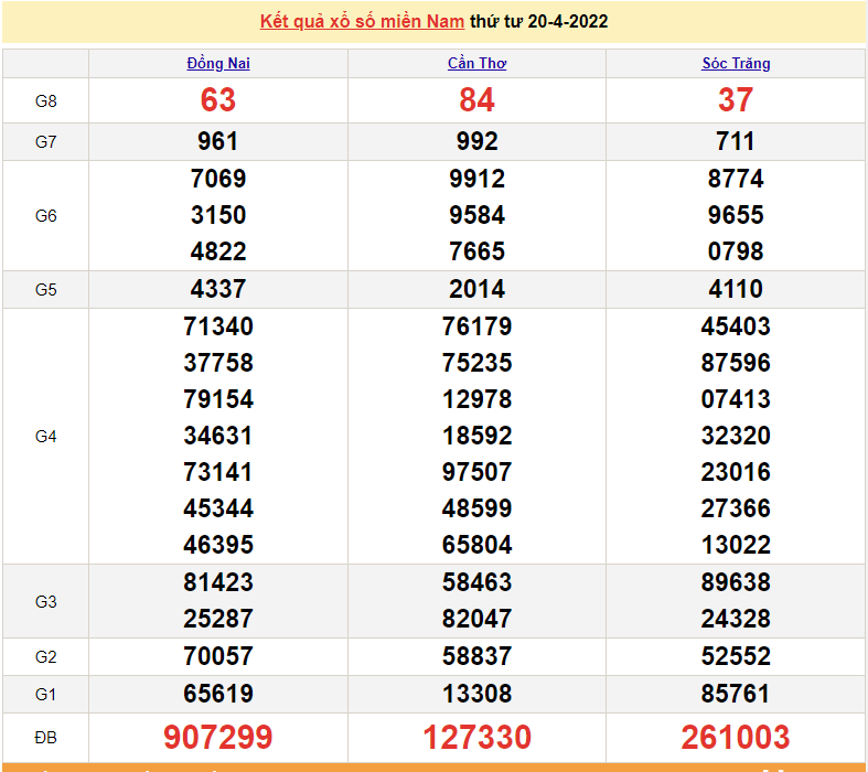 XSMN 22/4, kết quả xổ số miền Nam hôm nay 22/4/2022. XSMN hôm nay