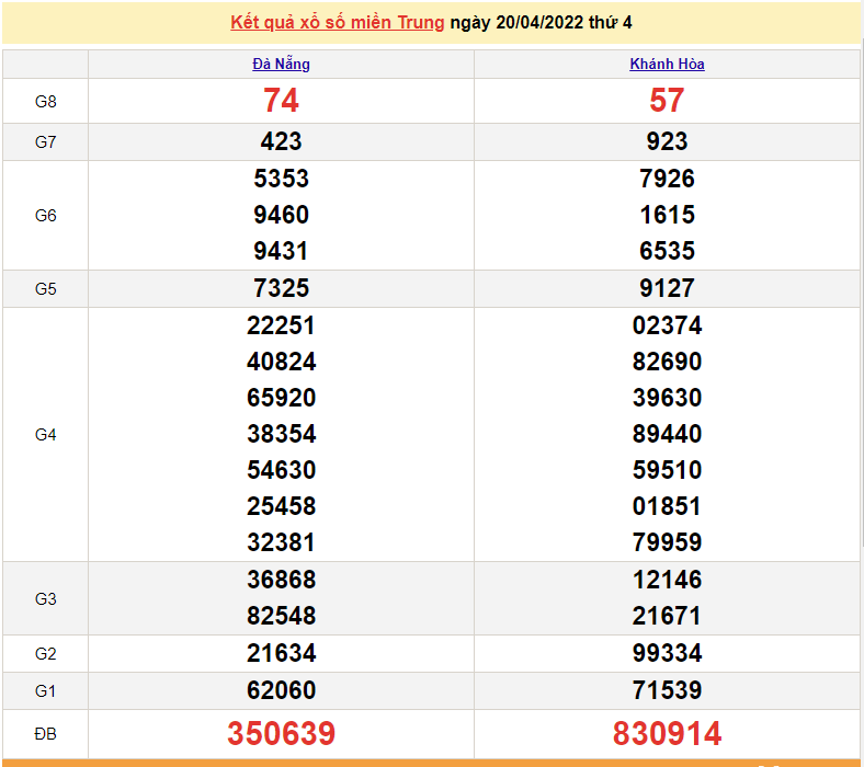 XSMT 21/4, kết quả xổ số miền Trung hôm nay thứ 5 ngày 21/4/2022. SXMT 21/4/2022