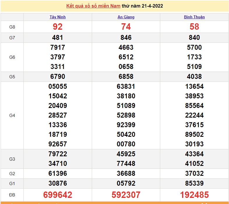 XSMN 21/4 - xổ số miền Nam hôm nay - SXMN 21/4/2022 - kết quả xổ số ngày 21 tháng 4