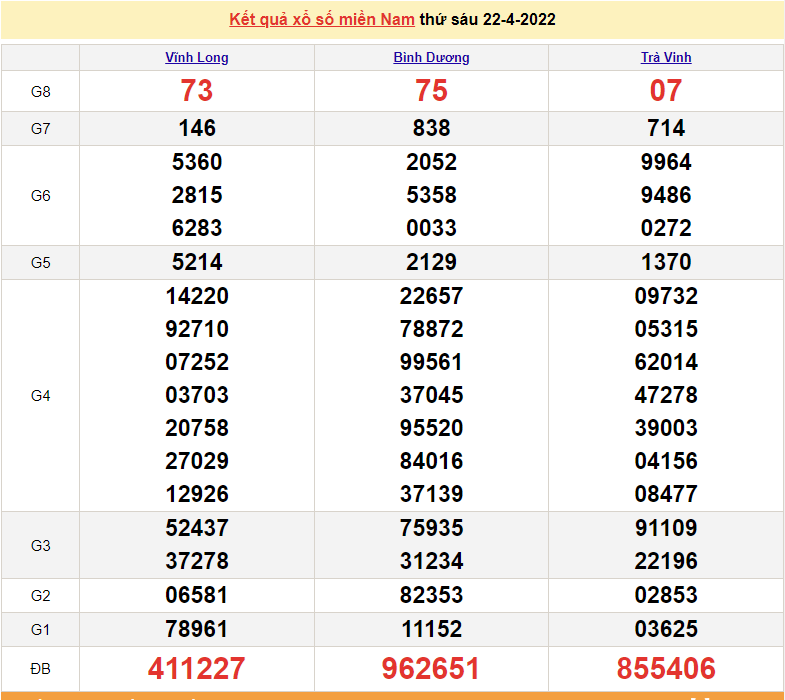 XSMN 22/4, kết quả xổ số miền Nam hôm nay 22/4/2022. XSMN hôm nay