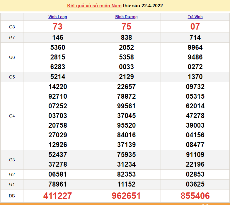 Kết quả xổ số miền Nam ngày 22 tháng 4 - XSMN 22/4 - kết quả xổ số 22/4/2022 Kết quả xổ số miền Nam ngày 22 tháng 4 - XSMN 22/4 - kết quả xổ số 22/4/2022
