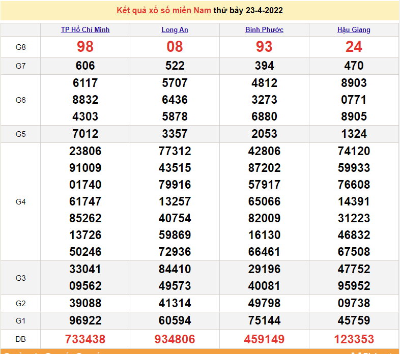 Kết quả xổ số miền Nam ngày 24 tháng 4 - XSMN 24/4 - kết quả xổ số 24/4/2022