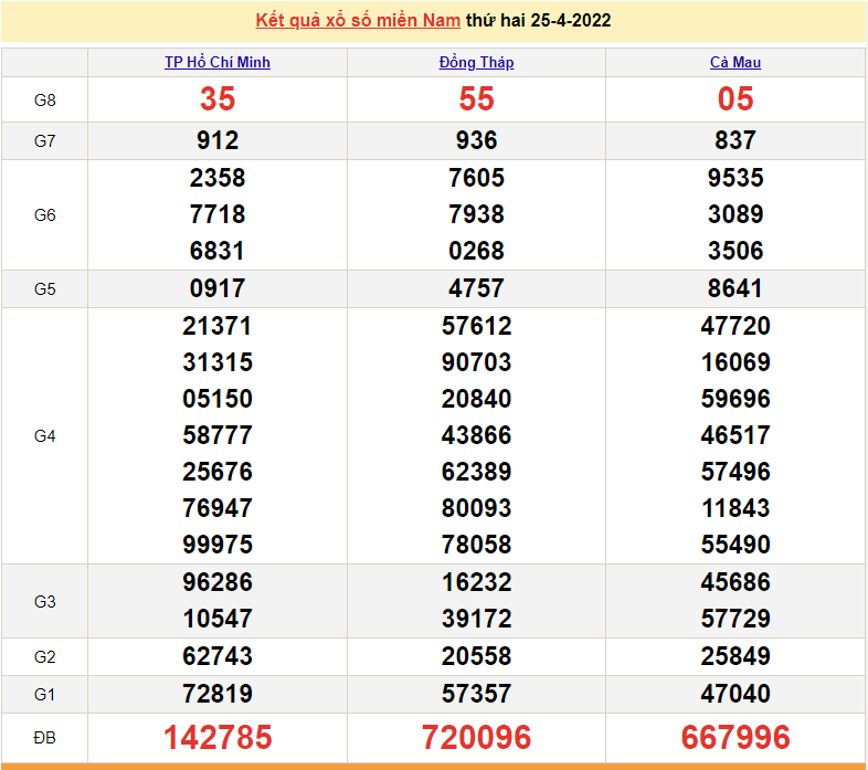 XSMN 25/4, kết quả xổ số miền Nam hôm nay 25/4/2022. xổ số hôm nay ngày 25 tháng 4