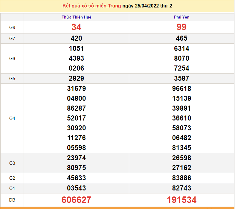 XSMT 26/4, trực tiếp kết quả xổ số miền Trung hôm nay 26/4/2022. SXMT 26/4/2022