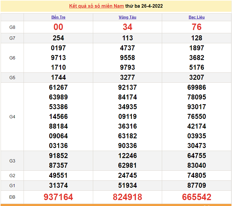 XSMN 26/4, kết quả xổ số miền Nam hôm nay 26/4/2022. xổ số hôm nay