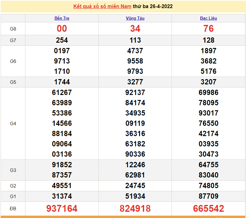 Kết quả xổ số miền Nam ngày 27 tháng 4 - XSMN 27/4 - kết quả xổ số 27/4/2022