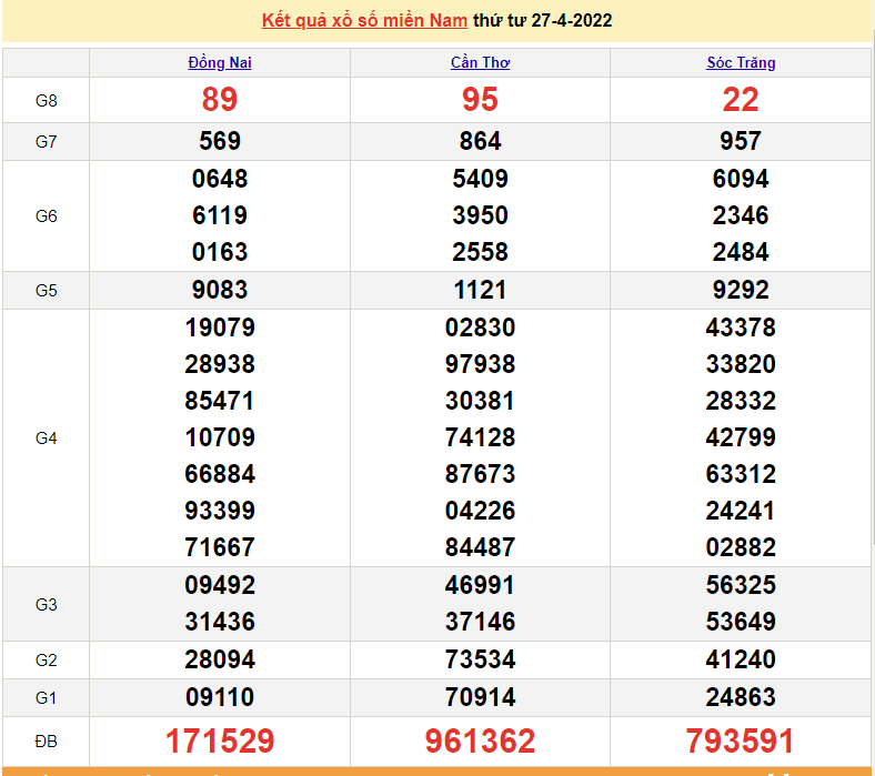 XSMN 27/4, kết quả xổ số miền Nam hôm nay 27/4/2022. xổ số hôm nay XSMN 27/4, kết quả xổ số miền Nam hôm nay 27/4/2022. xổ số hôm nay