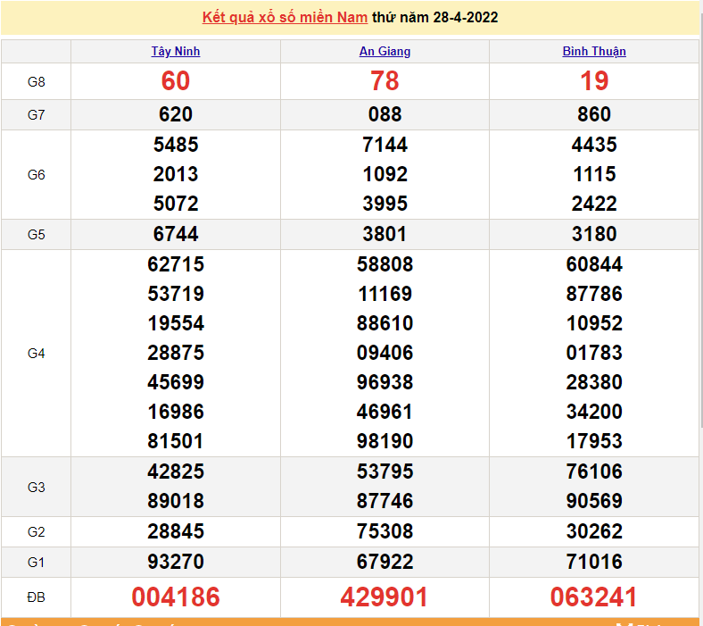 Kết quả xổ số miền Nam ngày 28 tháng 4 - XSMN 28/4 - kết quả xổ số 28/4/2022