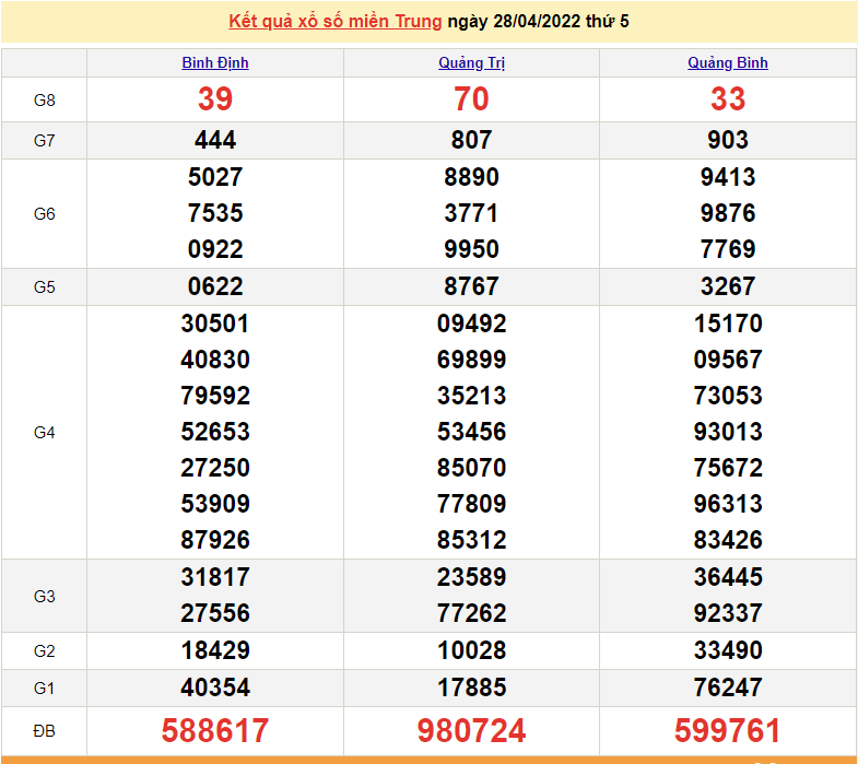XSMT 28/4, trực tiếp kết quả xổ số miền Trung hôm nay 28/4/2022. SXMT 28/4