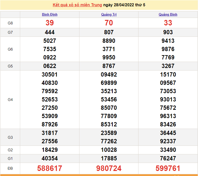 XSMT 29/4, kết quả xổ số miền Trung hôm nay thứ 6 ngày 29/4/2022. SXMT 29/4