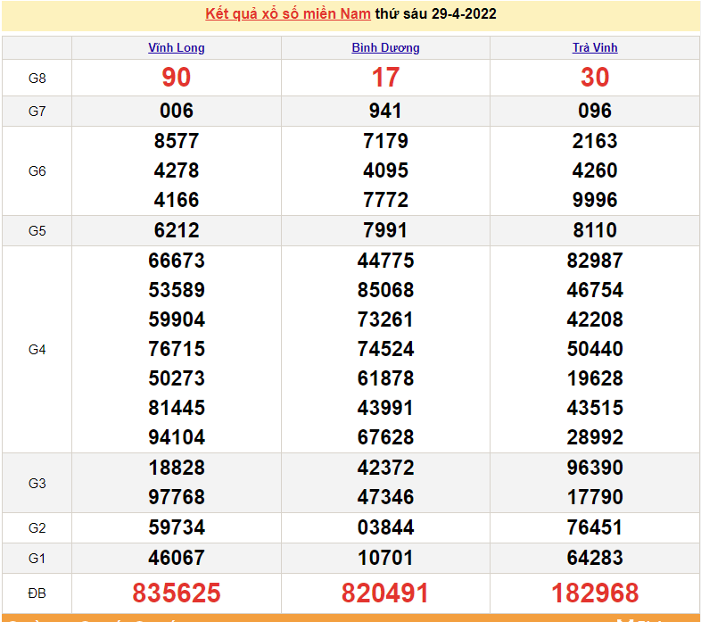 XSMN 30/4, kết quả xổ số miền Nam hôm nay thứ 7 ngày 30/4/2022. xổ số hôm nay