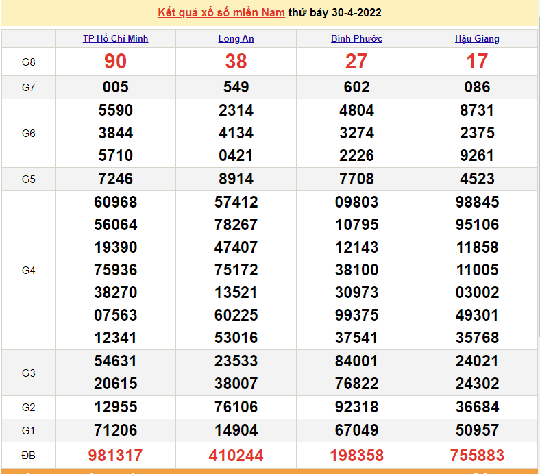 XSMN 1/5, trực tiếp kết quả xổ số miền Nam hôm nay 1/5/2022. xổ số hôm nay 1/5