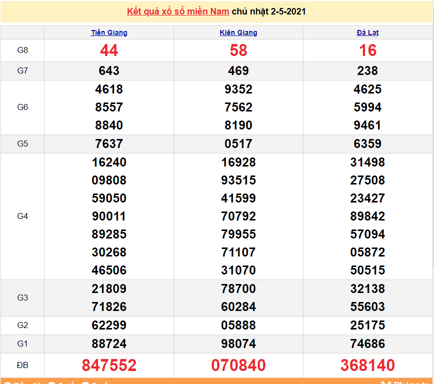 XSMN 2/5 - Kết quả xổ số miền Nam hôm nay Chủ Nhật 2/5/2021 - SXMN 2/5 - xổ số hôm nay XSMN 2/5 - Kết quả xổ số miền Nam hôm nay Chủ Nhật 2/5/2021 - SXMN 2/5 - xổ số hôm nay
